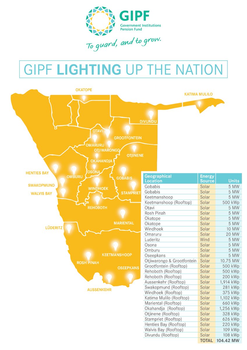 GipfN's tweet photo. GIPF lighting up the Nation through Renewable Energy.
#gipfinvestments #gipfnamibia https://t.co/3PGUibQE5c