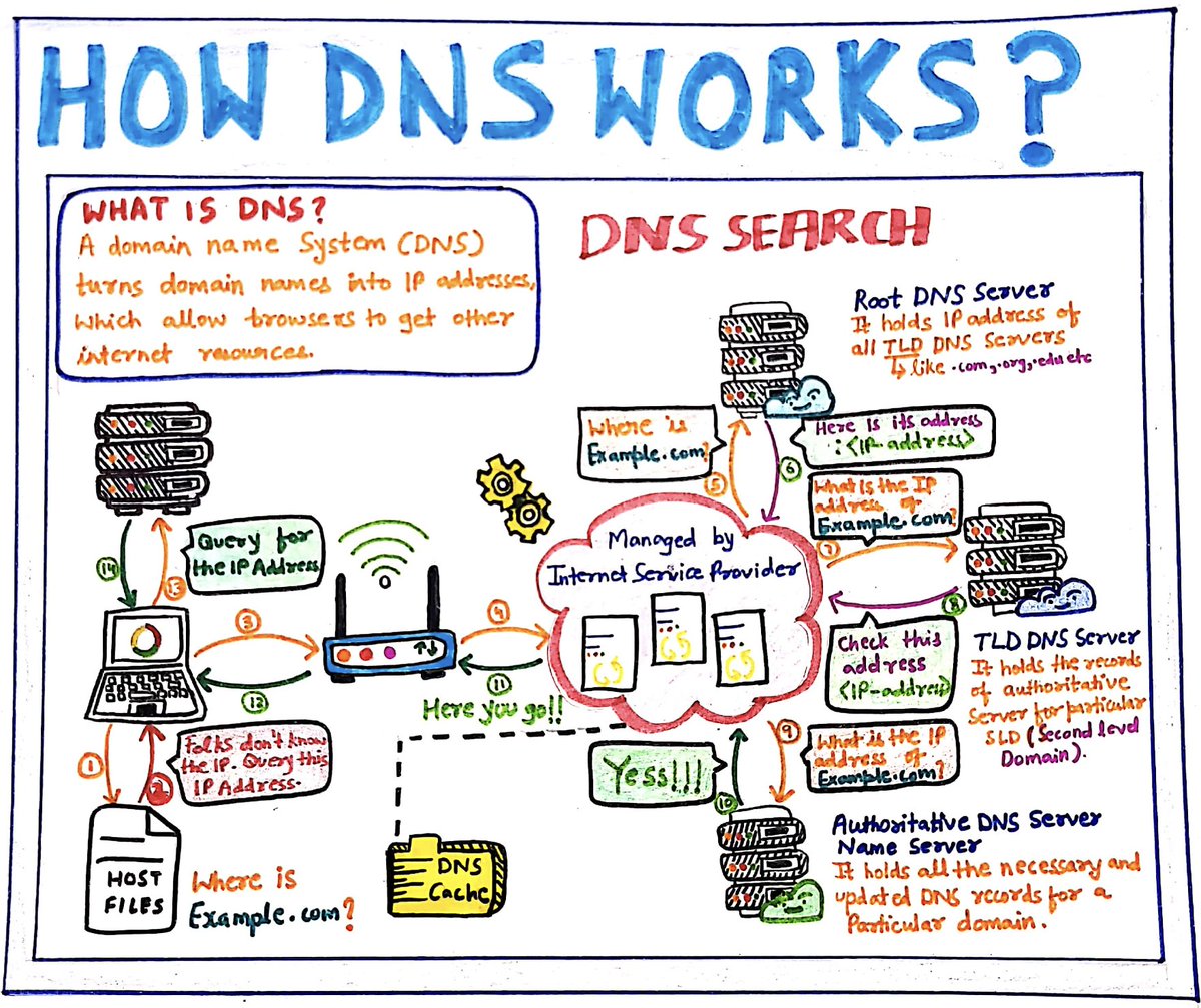 whorsehgal's tweet photo. How DNS works, overly simplified :) 🚀🧙♂️
A new type addition to #SecurityZines
1. What is DNS ?
2. How DNS Search works ?
#DNS #appsec #http #infosec https://t.co/pL7de191Ay