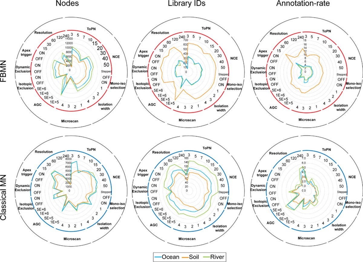📷Recently optimizing key DDA settings on the Q Exactive MS for natural organic matter samples showed automatic gain control, microscans, mass resolving power, and dynamic exclusion are most critical. <a href="/PaoloStincone/">Paolo Stincone</a> et al, <a href="/Alexey_V_Melnik/">Alexey Melnik</a> pubmed.ncbi.nlm.nih.gov/37578818/