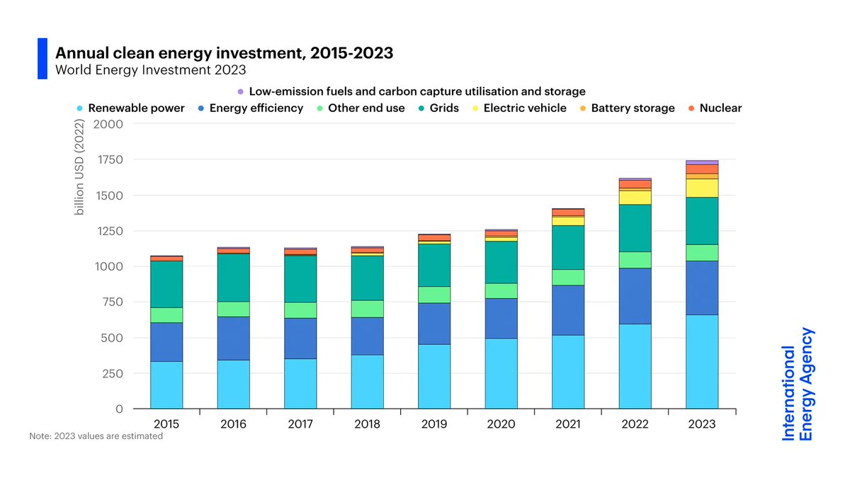 Renewables - led by solar - &amp; electric cars are spearheading the expected increase in global clean energy investment this year

But faster growth is needed in other key areas like efficiency, grids &amp; batteries in order to reach climate &amp; energy goals → iea.li/3OQQOh6