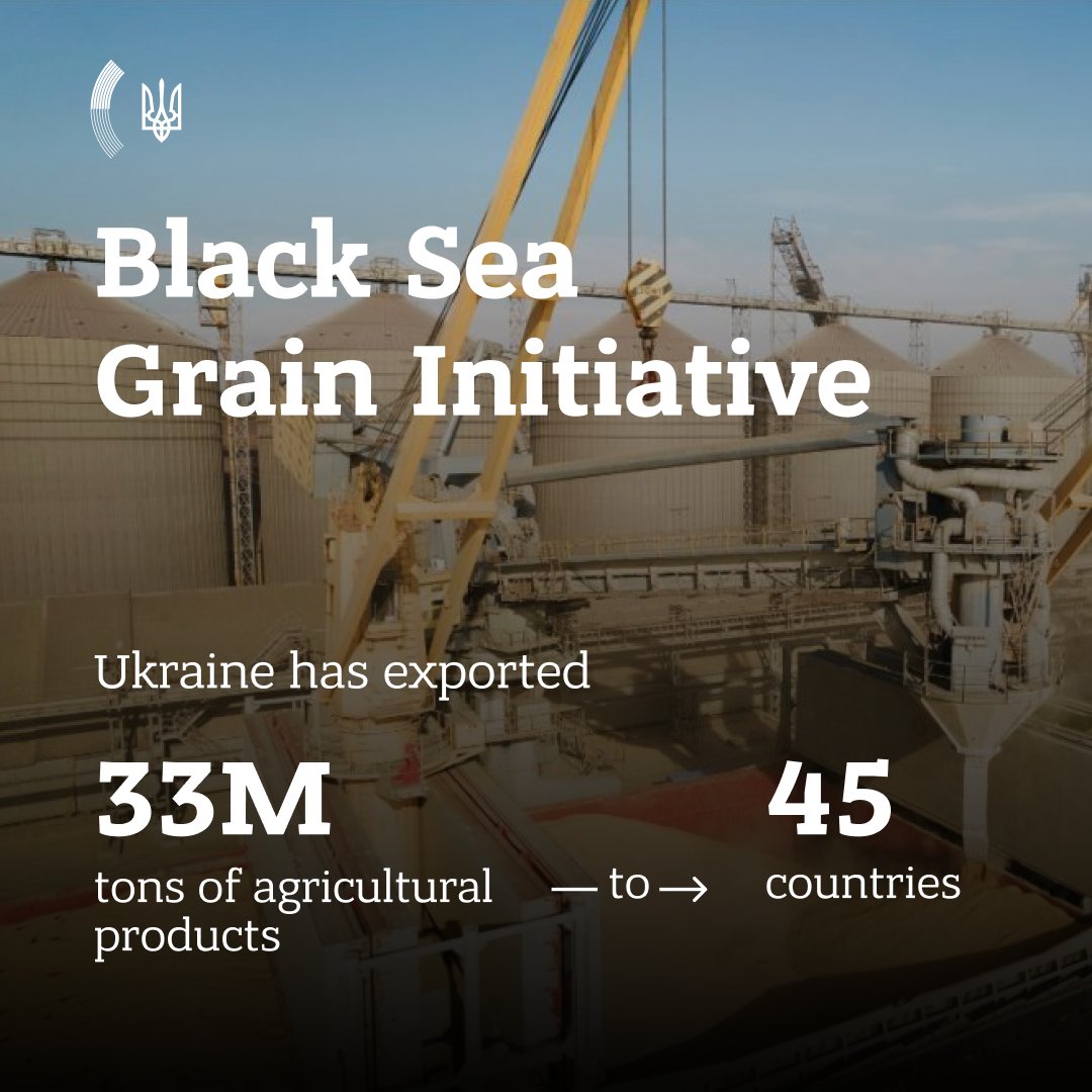 #Ukraine has exported nearly 33 million tons of agricultural products to 45 countries via the #GrainDeal However, the figures would have been much higher if #Russia didn't consistently disrupt the Black Sea grain corridor #RussiaIsATerroristState & we must stop its #HungerGames