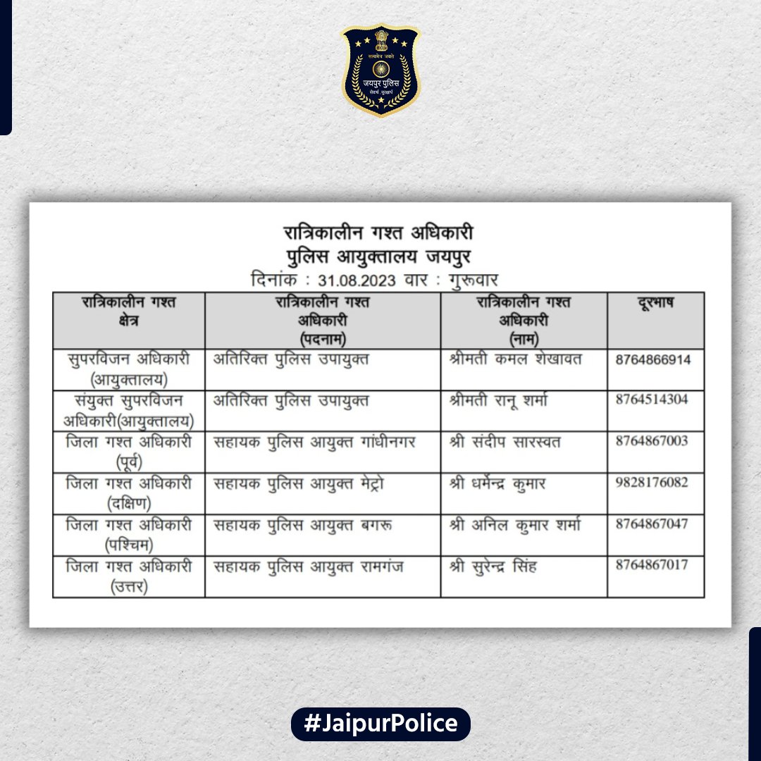 jaipur_police's tweet photo. उक्त अधिकारियों की रात्रिकालीन गस्त 12 AM से 5 AM तक रहेगी।  रात्रि में किसी प्रकार की सहायता के लिए उक्त अधिकारियो से संपर्क कर सकते है।

आपकी सुरक्षा हमारी प्राथमिकता है। 

#JaipurPolice #NightPatrolNumbers #StaySafe https://t.co/tXoWobyebV