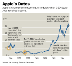 jamesvgingerich's tweet photo. #ThisDayInTechHistory. August 29, 2001. During a meeting, Apple’s board of directors awards Steve Jobs new stock options that will become part of a stock-backdating scandal several years later. #Computer #History https://t.co/0b7NwWNO47