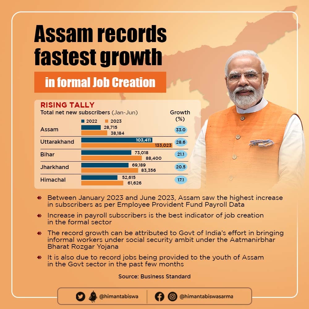 himantabiswa's tweet photo. Assam emerges as one of fastest job creating States!

Under the leadership of Hon’ble Prime Minster Shri @narendramodi ji, we will soon be one of the top 5 states of Bharat. 

#positivenews https://t.co/2ei6ZgwXPr