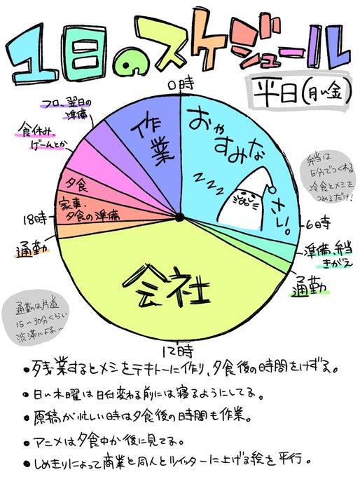 働きながら商業と同人どうやって描いてるんですかってよく聞かれるので1日のスケジュール描いてみたけどメチャクチャ普通だな…休日はもっと作業時間とゲームと寝る時間が増えます 