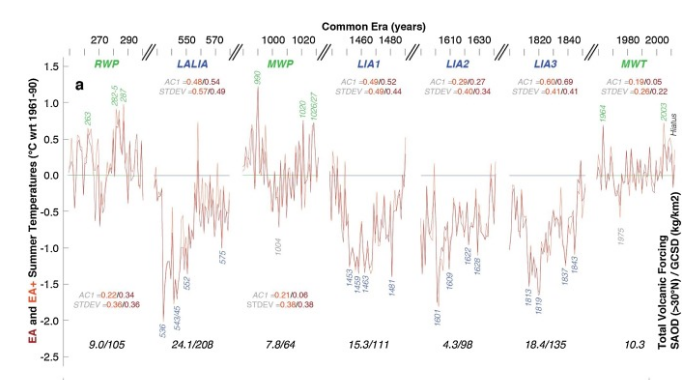 NewNormality20's tweet photo. @SatellitePlanck @Teoli2003 @AssoClimatoReal Il est d'ailleurs intéressant de remarquer que Büntgen n'a pas inclus un pic des années 1940 dans son deuxième graphique (probabl. 1945 ou 1947 ou 49) qui était supérieur à celui de 2003... https://t.co/z7JK3nkIR6