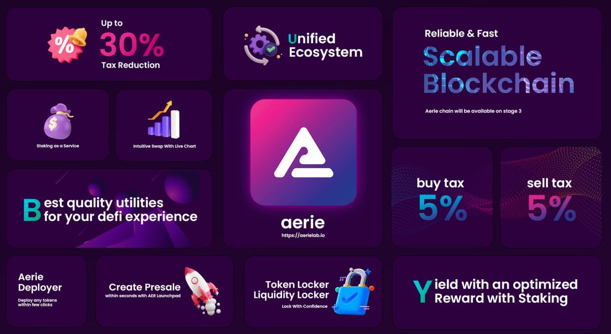 Henry_VuQuangDu's tweet photo. $AER mainnet is coming. Here's what you should know about the @aeriecoin network 🧵

Aeri is a Blockchain layer 1, the platform that simplifies your journey into the world of DeFi. They offer tools and resources for beginners and experienced crypto enthusiasts. 

But why L1 and not L2?
Introducing L2 to lighten the load on L1 is crucial. However, it's important to understand that L2 still relies on L1 as its foundation. While it helps alleviate the burden on L1, all L2 transactions still need to be recorded on L1.

Aerie team envision a better future: L1 networks that are fully independent and self-reliant. Only then can we achieve true performance, untethered from other networks.
Aerie chain is 24x faster than ETH with 595 TPS! This is pretty good number with a layer 1 blockchain.

Let's take a look #Aerie chain in nutshell.

With just one post, I can not finish a Layer 1 blockchain, I will continue update my $AER post with more feature and utilities! 

What I can say here is $AER is the gem, it is the layer 1 blockchain with just $500K MC and mainnet is coming today!

Chart: https://t.co/YLVXyXNemg