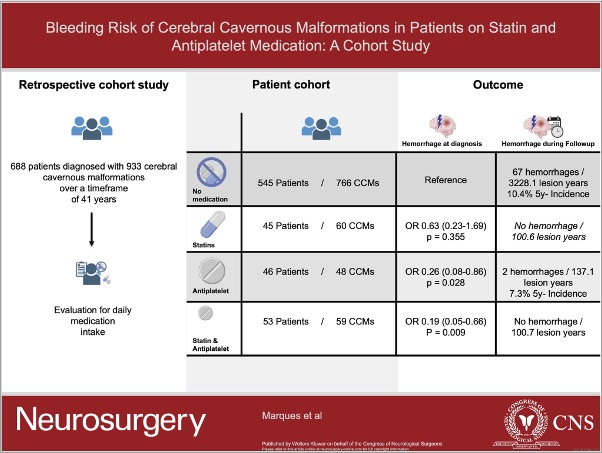 #NEUVisualAbstract Bleeding Risk of Cerebral Cavernous Malformations in Patients on #Statin and #Antiplatelet Medication: A Cohort Study bit.ly/3P1Q8Ei Marques et al @inselgruppe @DBervini @GoldbergJoh @jmascite @LKReedMD @CNS_Update @AliAlawiehmdphd @DKondziolkaCNS