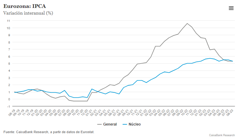 CABK_Research's tweet photo. 🔵🇪🇺 La #inflación europea se estabiliza en agosto | 

La inflación general del conjunto de la eurozona (IPCA) se mantuvo estable en el 5,3% interanual en agosto, mientras que la inflación núcleo (que excluye energía y todos los alimentos) disminuyó hasta el 5,3% interanual ⬇️ https://t.co/8pBbkV1PYg