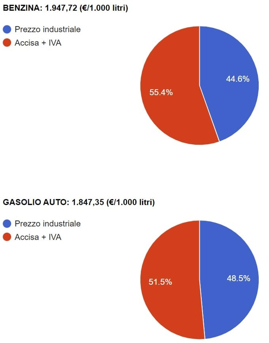 イタリアは、現在、ガソリン料金1L/1.947ユーロ（約311円）ディーゼル料金1L/1.847ユーロ（約291円）  そのうち、付加価値税（22％）と物品税の占める割合は、ガソリン価格の55.4％、ディーゼルは価格の51.5％。