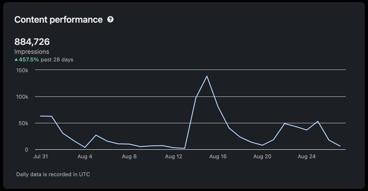 Over the past 4 weeks, <a href="/Laraacostar/">Lara Acosta</a>  has coached me on LinkedIn.

In that time I’ve got 884,726 impressions.

And gained 5,878 followers.

These 3 lessons are how we did it:

(Works with Twitter too)

—

⏃ Share stories with authority ⏃

Personal brands are built on stories.