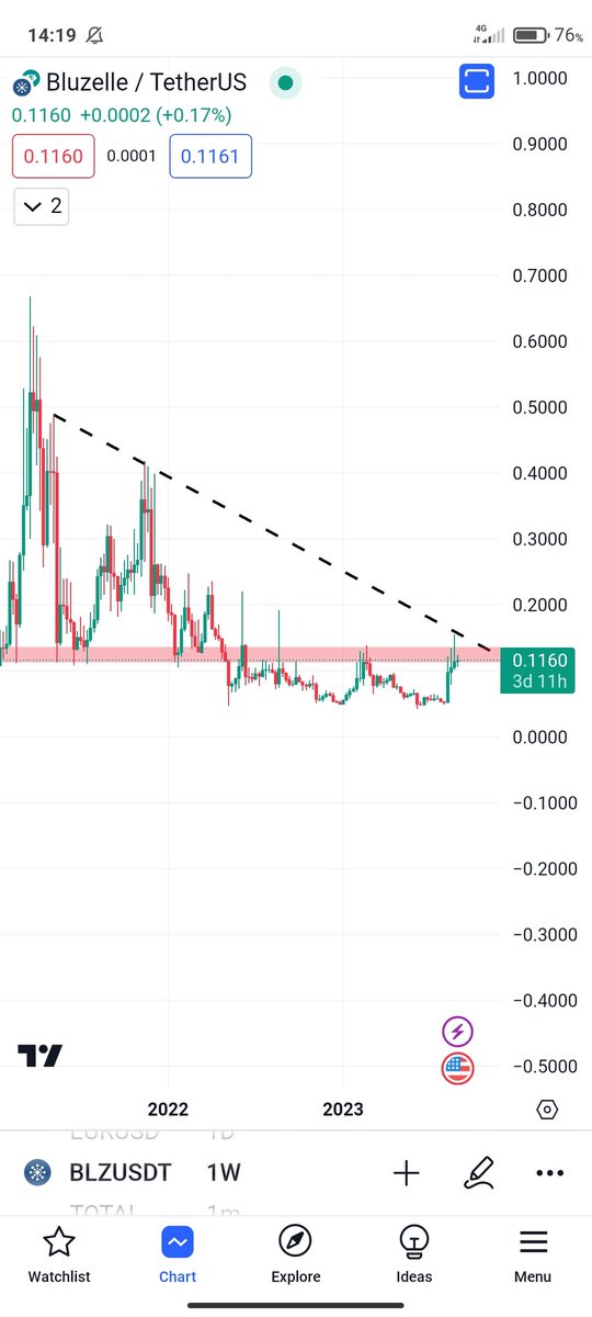 bodl3a_'s tweet photo. 🎁: Giveaway 50$ 

You mast to tell me this coin $BLZ its for long or short and tell me why? 
 
   ⚠️Contest terms:
Like &amp; retweet &amp; subscribe
You have 48h 

Good luck 🤞
#tradingcrypto  #Bitcoin     #Giveaway #Ethereum https://t.co/oedkzr97km