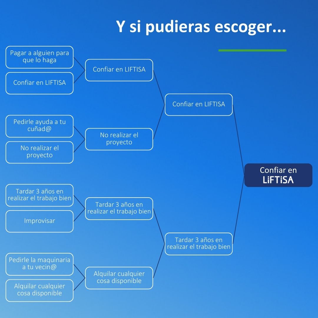 liftisa's tweet photo. Si pudieras escoger, ¿tú a qué conclusión llegarías? 😉

🤝 Confía en #LIFTISA. 35 años innovando en Soluciones de altura.

💪 Nuestro objetivo: CERO accidentes. https://t.co/aCZu9YdwAW
