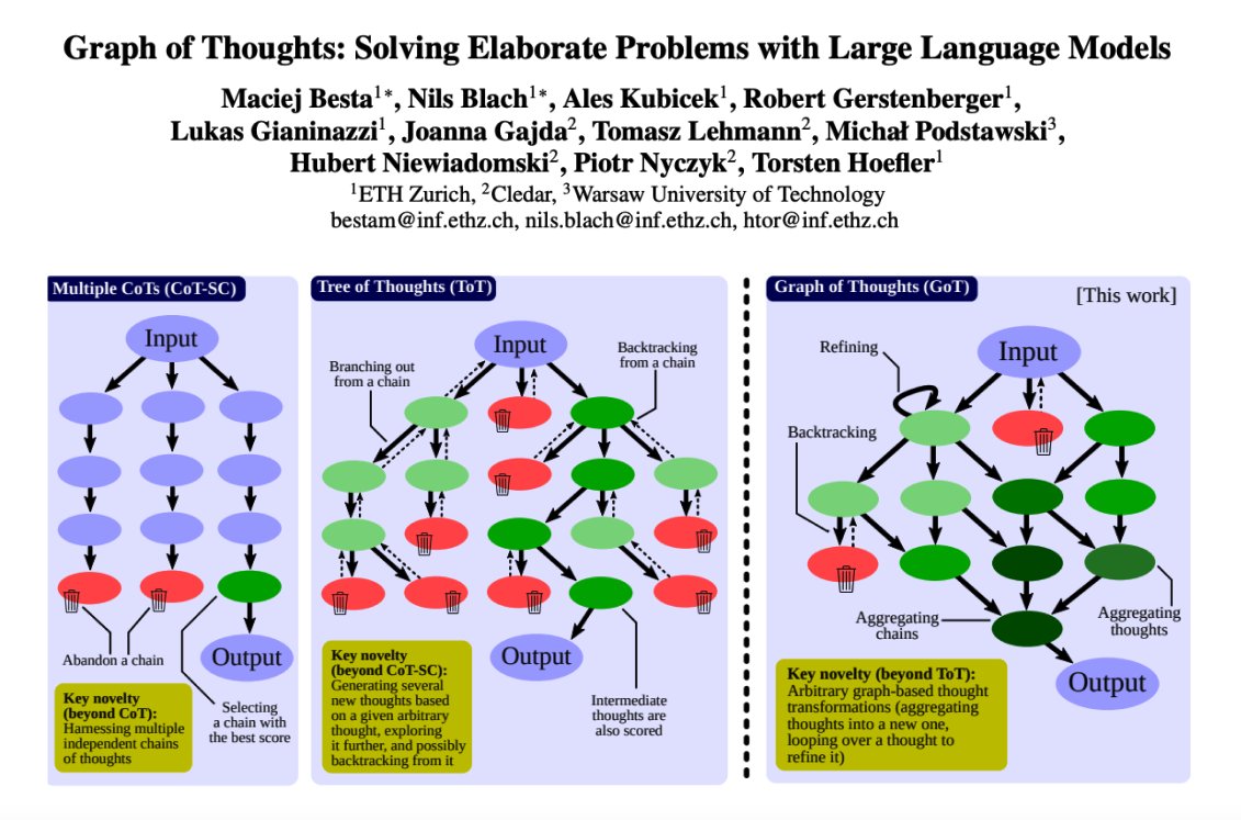 omarsar0's tweet photo. Graph of Thoughts

Presents a prompting approach that models text generated by LLMs as an arbitrary graph.

It enables combining arbitrary "thoughts" and enhancing them using feedback loops. 

The core idea is to enhance the LLM capabilities through "network reasoning" and without any model updates. This could be seen as a generalization of the now popular Chain-of-Thought and Tree-of-Thought. 

The interesting part is that this approach can enable rapid prototyping of even more novel prompting ideas. I've been thinking about something like this for some time. 

It makes sense to build prompts that operate more generally and that could work with all kinds of models regardless of formatting or style. I think the key with prompting models is how and when information is combined and graphs are excellent at solving these type of problems.

I will be writing an extended summary of this and adding it to our prompting guide as well: https://t.co/o4KzoHfCSu

The authors suggest that this work brings "LLM reasoning closer to human thinking or brain mechanisms such as recurrence, both of which form complex networks."

Paper: https://t.co/EAKsDPkFDV