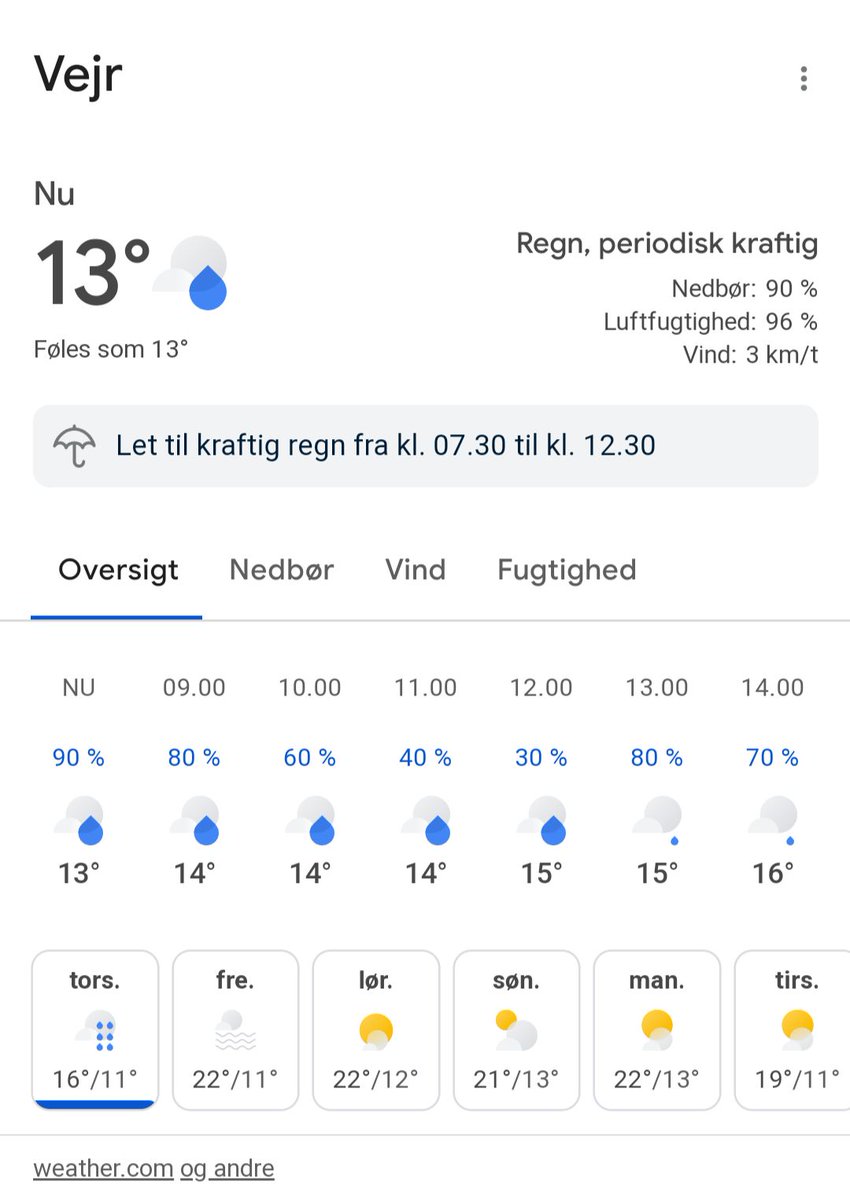 Following the launch of MetNet-2 in the US, it's super rewarding to see MetNet-3's hyperlocal and hyper frequent forecasts surfaced all over Europe in 10s of languages directly on Google Search! (Danish example below)

🧵