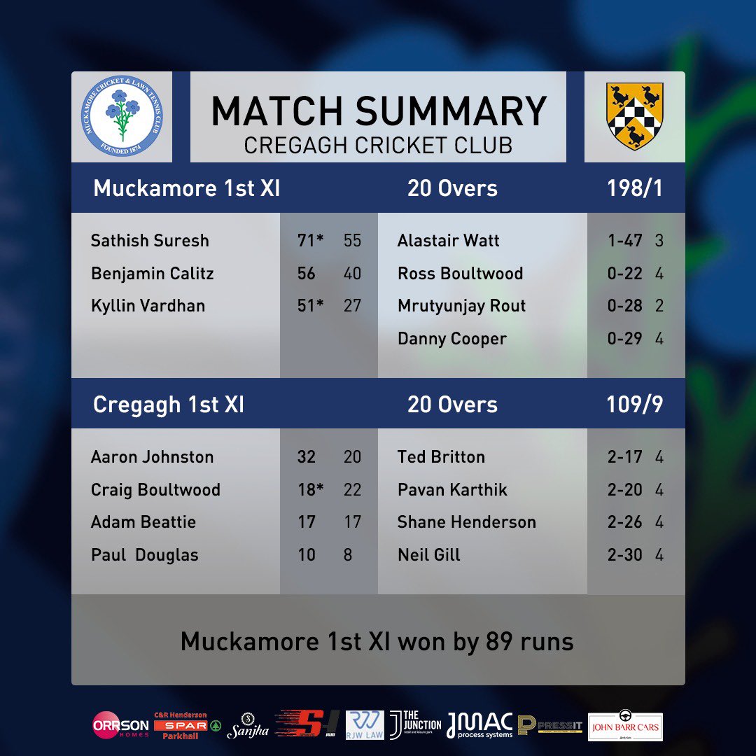 mcltc's tweet photo. Summary from yesterdays Muckamore 1st XI v Cregagh 1st XI match. #muckamorefamily #bleedblue #continuetogrow #17from17 #promoted #leaguechampions https://t.co/rZxjm58icn