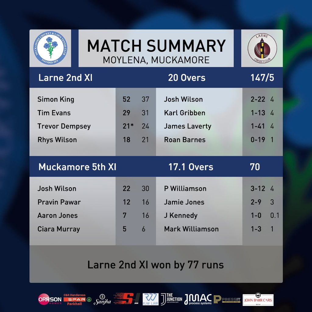 mcltc's tweet photo. Match summary from the Muckamore 5th XI v Larne 2nd XI  yesterday evening. #muckamorefamily #bleedblue #continuetogrow https://t.co/L5jMVCpEtb