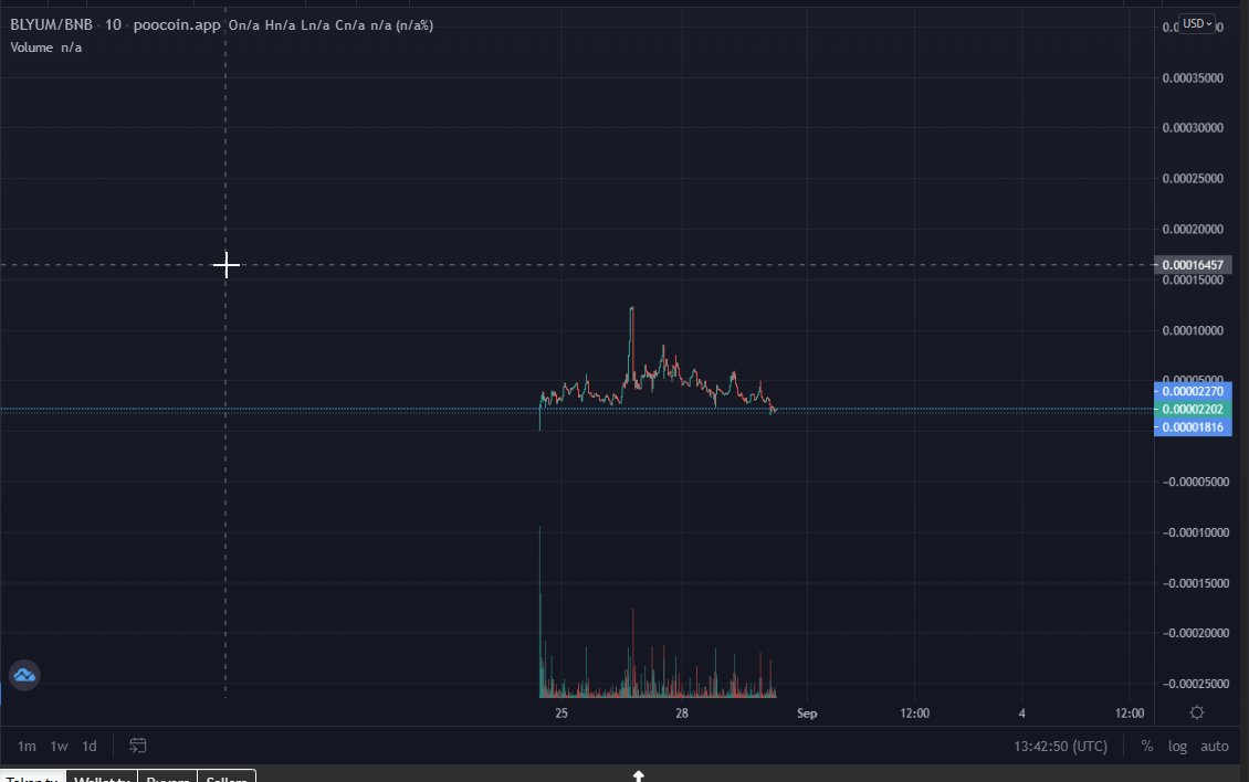 BLayerium's tweet photo. Good Morning Babys their is juicy entry on $BLYUM 

@BLayerium #BLYUM $BLYUM $LYUM #LAYERIUM https://t.co/rBeyQEikKU