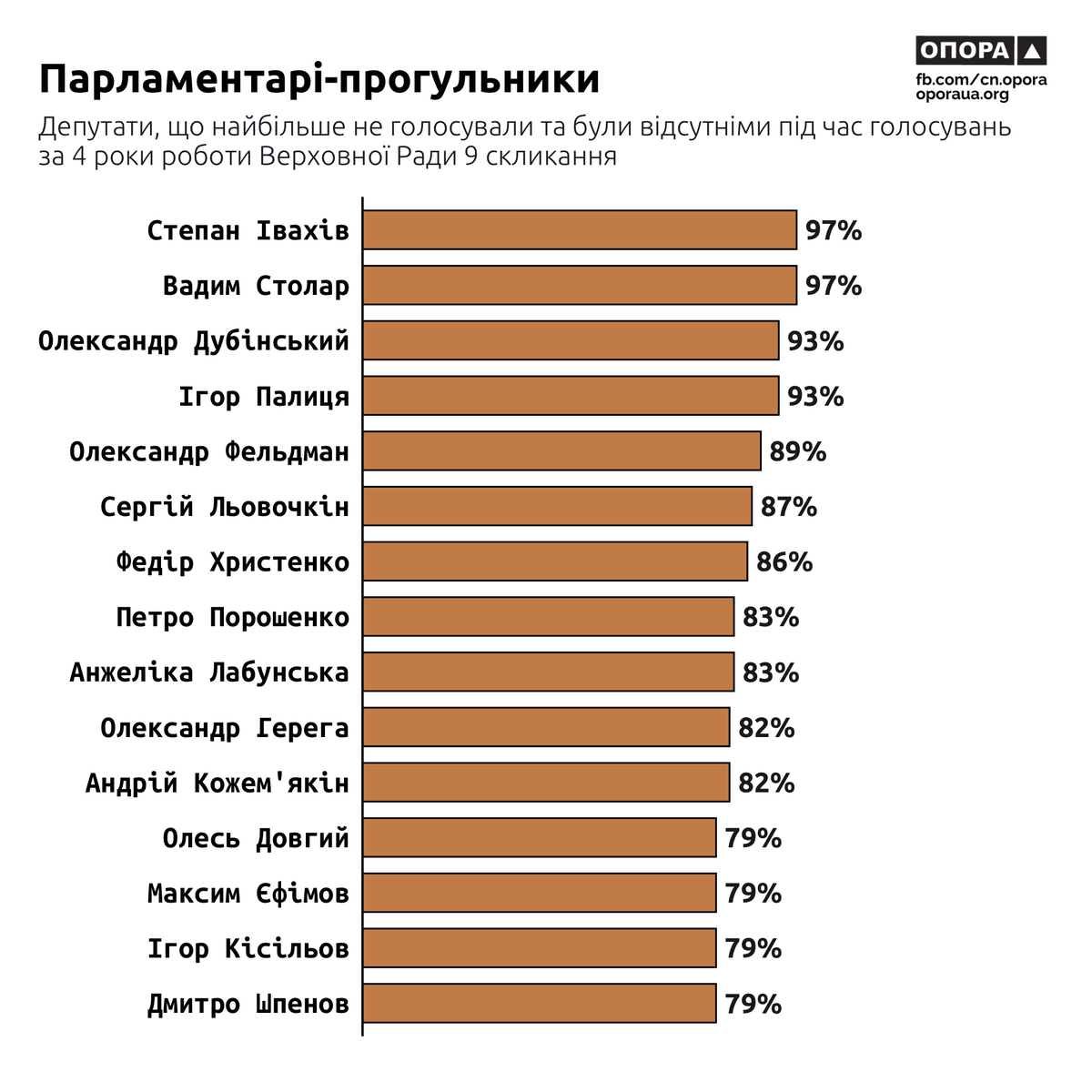 Свого часу <a href="/VGroysman/">Volodymyr Groysman</a> казав, що <a href="/poroshenko/">Петро Порошенко</a> "нормально ходить". Але після обрання до парламенту в Петра Олексійовича щось не склалось.  

Верховній Раді ІХ скликання 4 роки: що напрацював парламент: cutt.ly/XwkIHuk8

#парламент #ВР