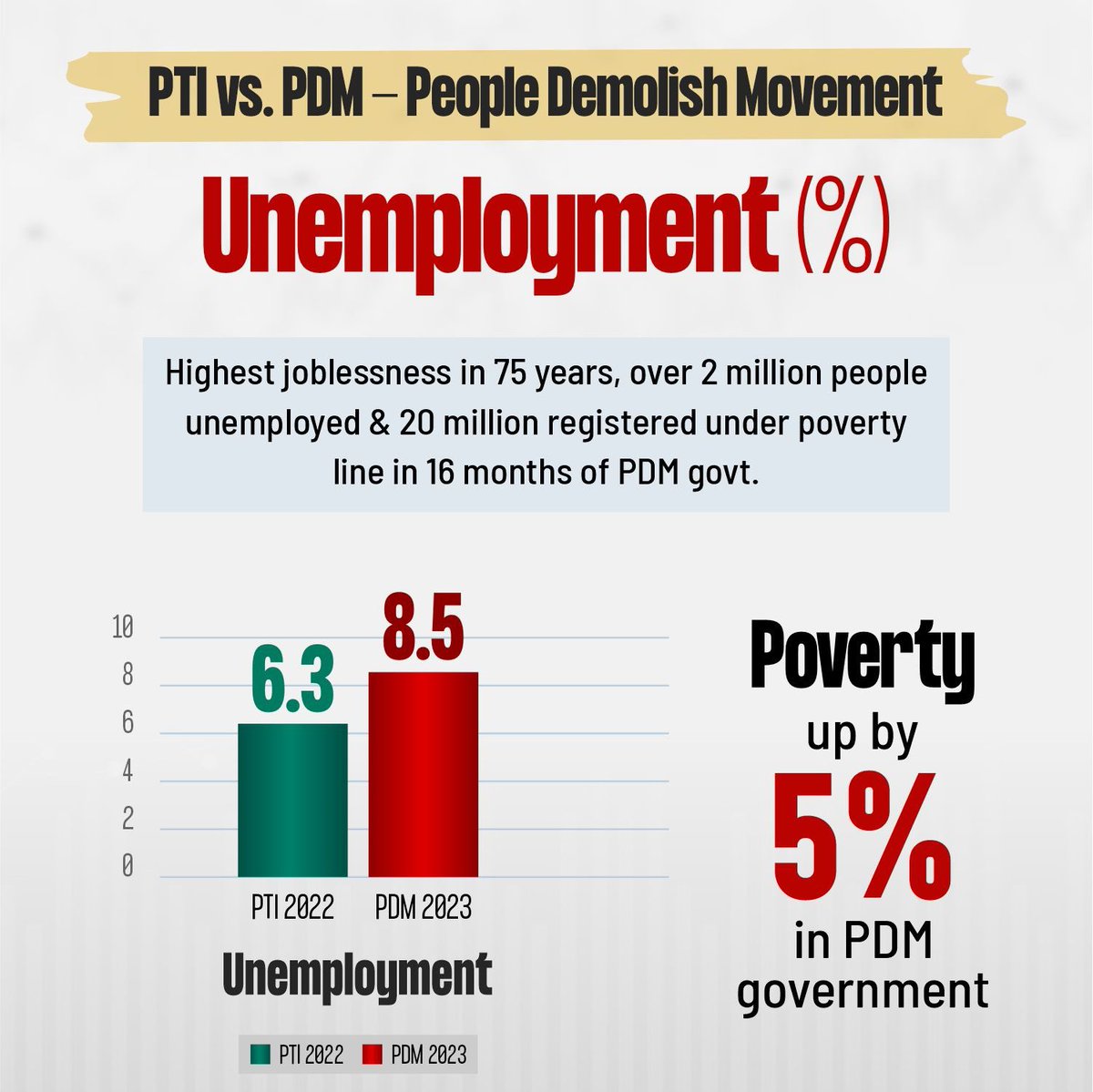 4. **Impact on Employment and Poverty:**
During PTI's era, industries experienced growth, new businesses flourished, and loans were provided at favorable rates, offering job opportunities to the youth.
#PakistanWasMovingForward