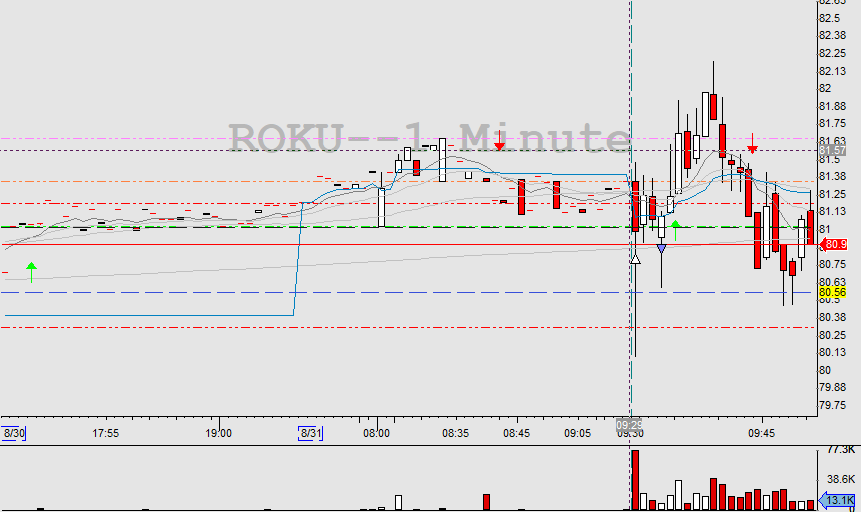 aranylevi's tweet photo. Only a long pinpoint attempt on ROKU today. Unfortunately it got me out at B.E. as I didn't like the way it couldn't get above the MAs and hold VWAP. Got to my first target after that, but hey, that's trading๐ซ @BearBullTraders #bbtfamily #pinpoints https://t.co/4FVRqHrf5g