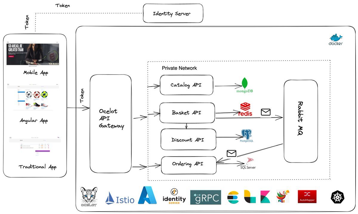 rahulsahay19's tweet photo. 🎉 Elevate skills with #udemy Sale! Learn Microservices using #Dotnet , #Docker, #Kubernetes, #azure #angular #IdentityServer4 #servicemesh #security #cloudnative #architecture &amp; more. Enroll now at ₹389. 4  hours left only! #cleanarchitecture https://t.co/zbOrcWFwLh https://t.co/6R29M591GI