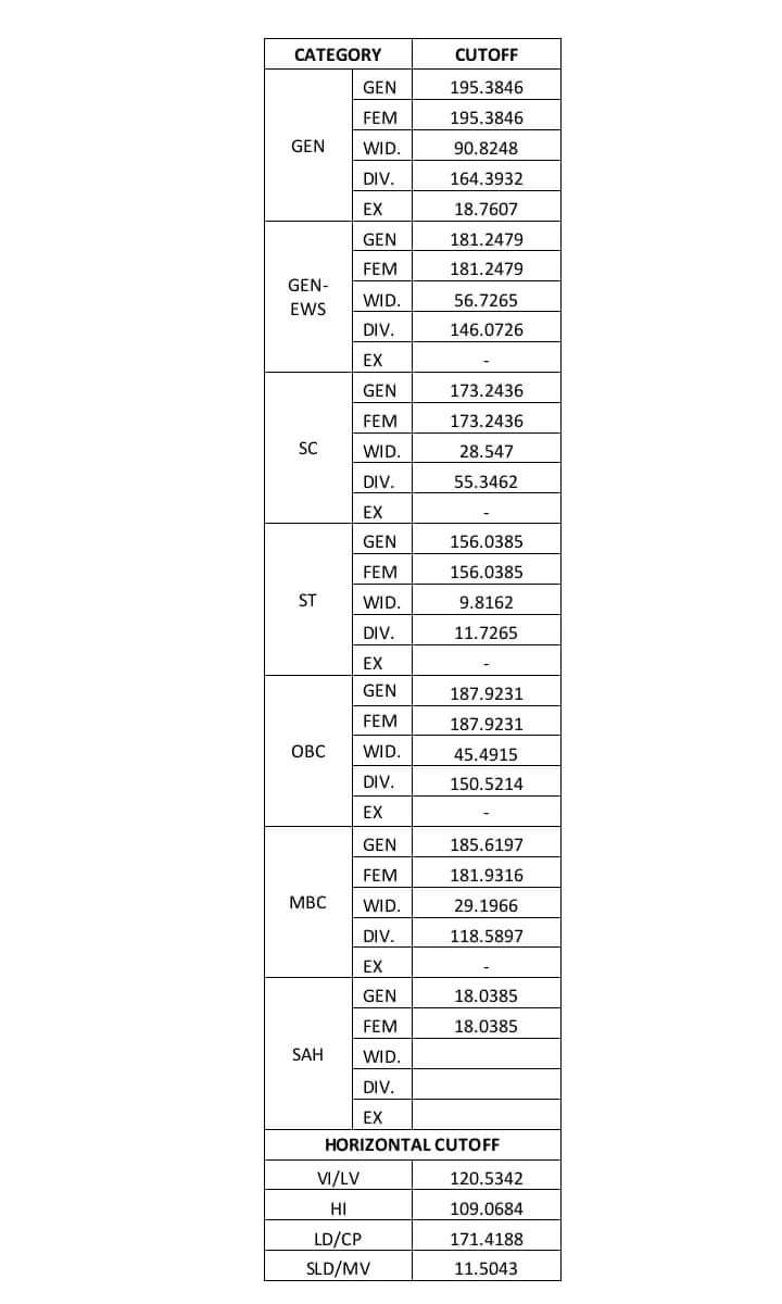 KotaSfi's tweet photo. REET level 1 final result declared
#REET_L1 https://t.co/qwn2MeDaGJ