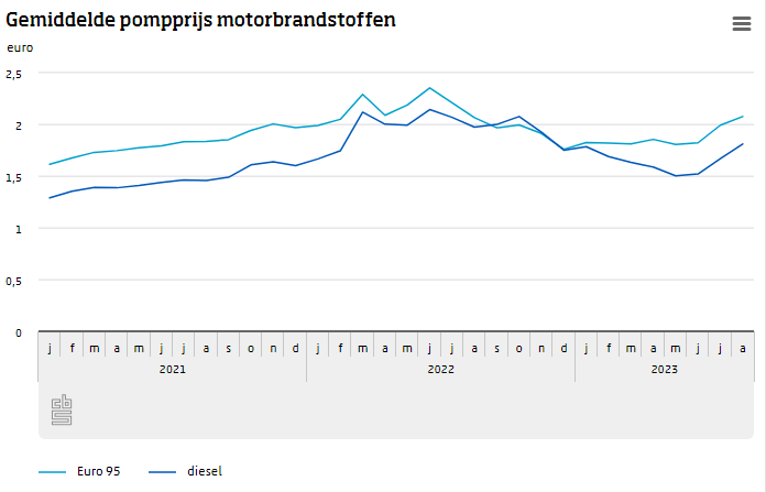 De inflatie is in augustus gedaald, maar niet door de prijzen van motorbrandstoffen. In een halfjaar tijd zijn benzine en diesel ca. 30 cent per liter duurder geworden. Beide zijn nog wel goedkoper dan in het voorjaar van 2022.