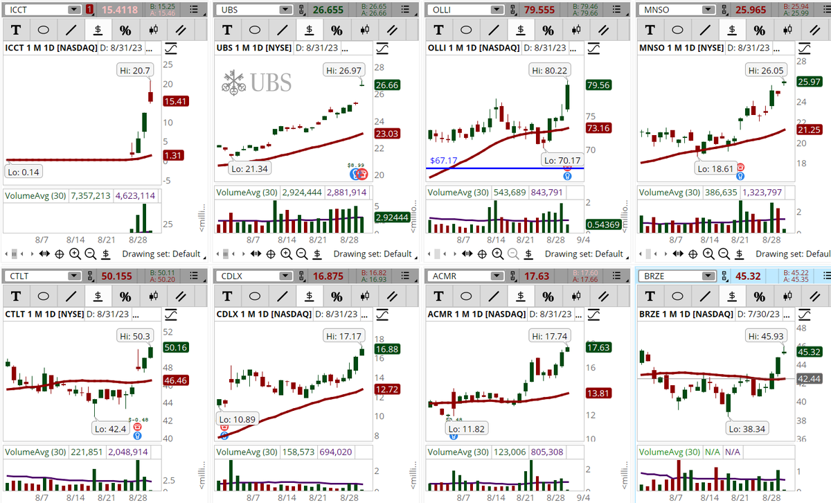 ConnieHillCS's tweet photo. It's still early but a handful of stocks are popping up in our Early Morning Movers Bullish scan. Some examples, not recommendations are: #ICCT, #UBS, #OLLI, #MNSO, #CTLT, #CDLX, #ACMR, #BRZE. Let's see if they continue up today. https://t.co/CsX4dCfW0R