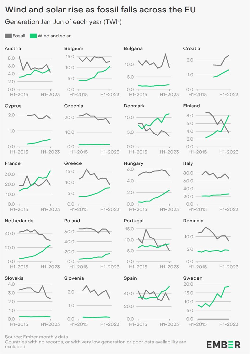Proud of energy developments in the Netherlands but the trend is everywhere: renewables are on the rise and fossil fuel is retreating. We have to accelerate but the course is laid in correctly.
ember-climate.org/insights/resea…