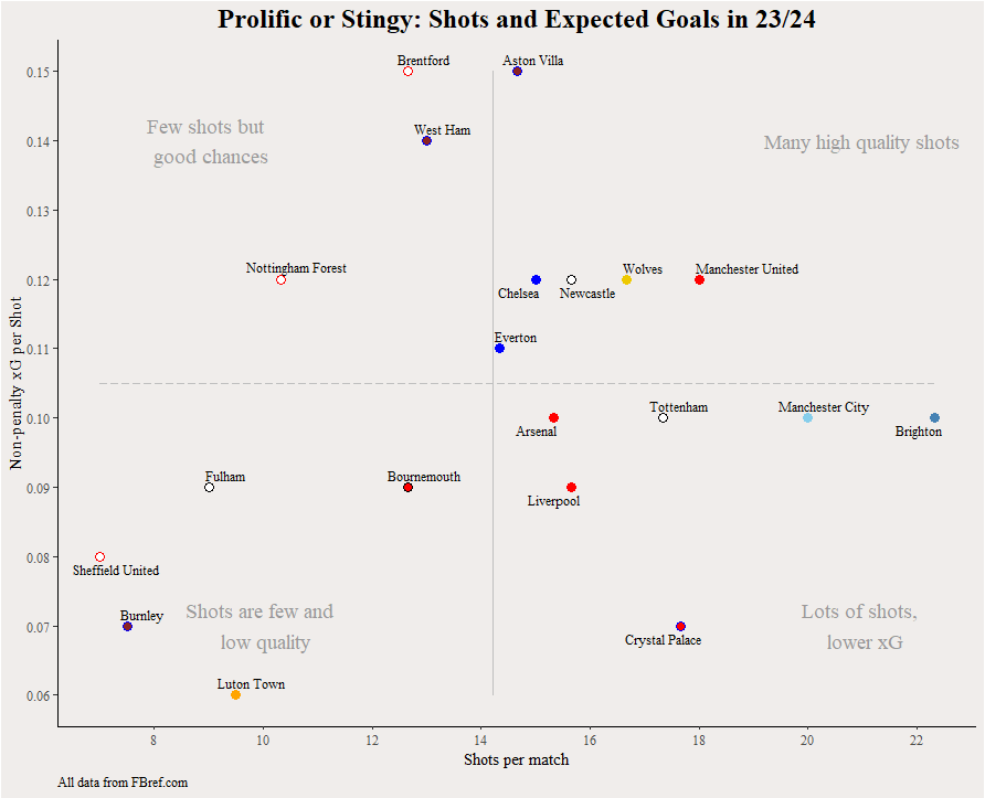 George_Ferridge's tweet photo. The two big images from my new article this week, giving some way too early data analysis to the new PL season. Still, some interesting trends emerging! https://t.co/UOM1mP5Gxv https://t.co/CYDRNPEyxJ