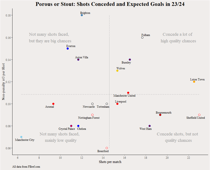 George_Ferridge's tweet photo. The two big images from my new article this week, giving some way too early data analysis to the new PL season. Still, some interesting trends emerging! https://t.co/UOM1mP5Gxv https://t.co/CYDRNPEyxJ