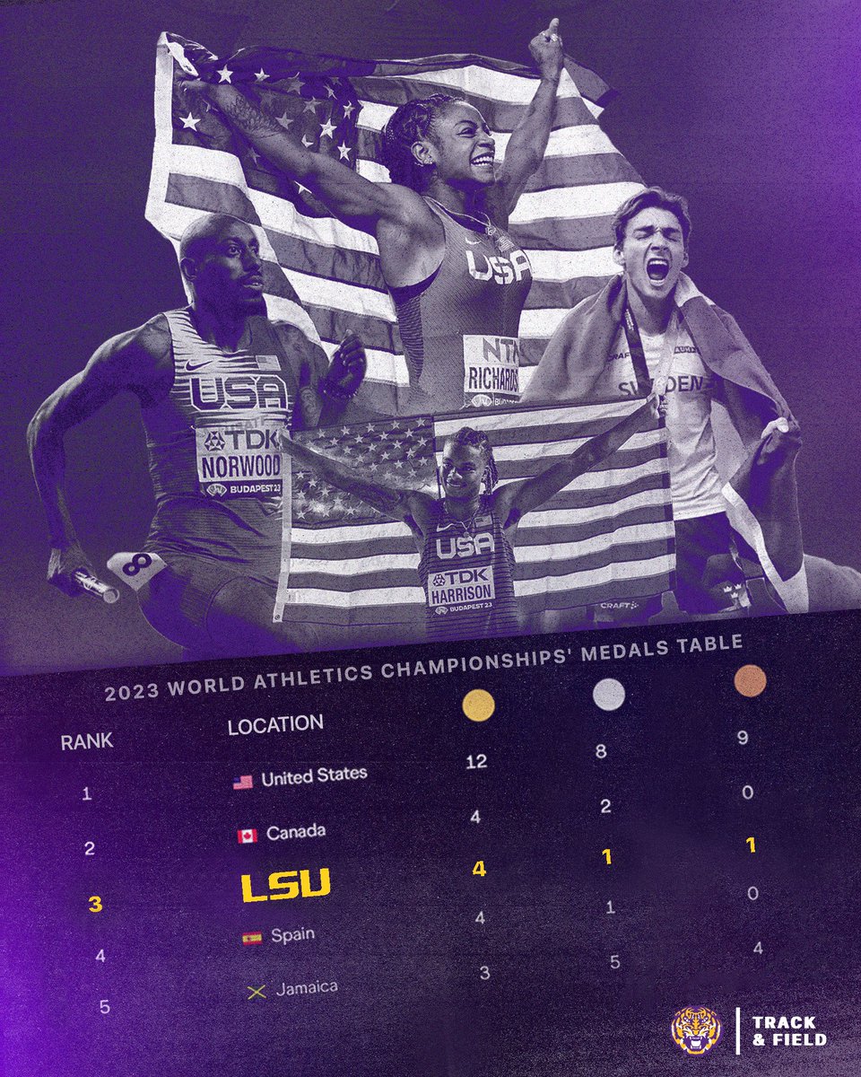 LSUTrackField's tweet image. 𝐋𝐒𝐔 𝐯𝐬. 𝐭𝐡𝐞 𝐖𝐨𝐫𝐥𝐝 🌎

⭐️ Ranked 𝟭𝘀𝘁 𝗮𝗺𝗼𝗻𝗴 𝗲𝘃𝗲𝗿𝘆 𝗰𝗼𝗹𝗹𝗲𝗴𝗲 in the world on the medal table. 

⭐️ Would’ve ranked 𝟯𝗿𝗱 𝗮𝗺𝗼𝗻𝗴 𝗮𝗹𝗹 𝟭𝟵𝟱 𝗰𝗼𝘂𝗻𝘁𝗿𝗶𝗲𝘀 that competed in Budapest on the medal table. 🤯

#GeauxTigers x @LSUsports