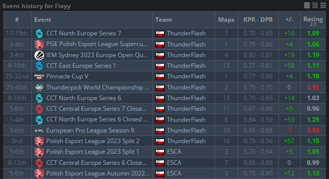 Wraz z dniem dzisiejszym opuszczam szeregi zespołu <a href="/thunderflashgg/">ThunderFlash</a> 🥹

Chciałbym podziękować wszystkim, z którymi miałem przyjemność współpracować przez cały okres trwania projektu. Wspólnie z wami wszystkimi stworzyliśmy kawał pięknej historii. Były zarówno cudowne chwile, jak i