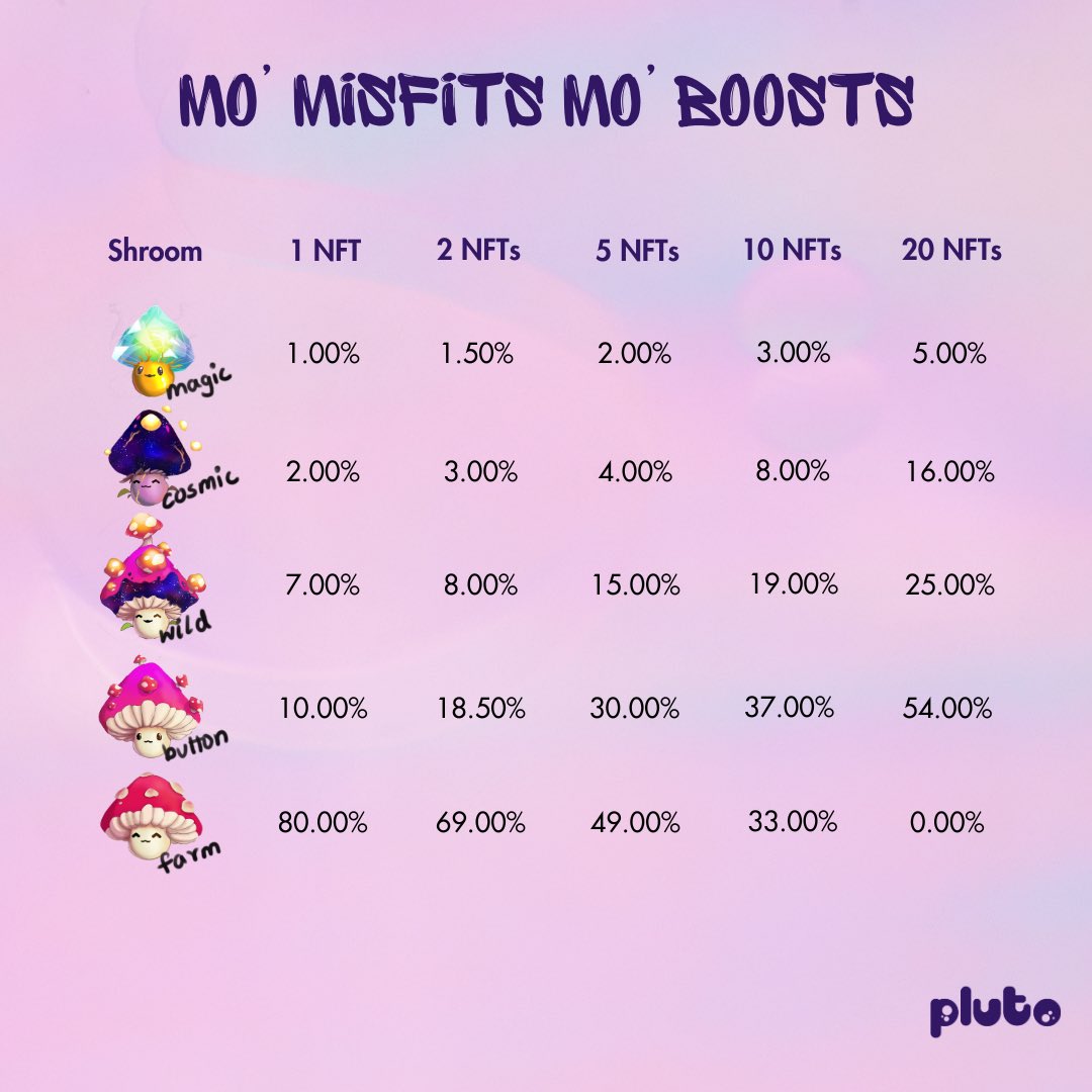 plutomisfits's tweet photo. Surprise Misfits! 🎁

Introducing Staking Boosts‼️

The more Misfits you have🫵🦹
The better Shrooms you get🤲🍄

🐳🦈🐠All are invited to join the fun! https://t.co/TAgEhmSBBz