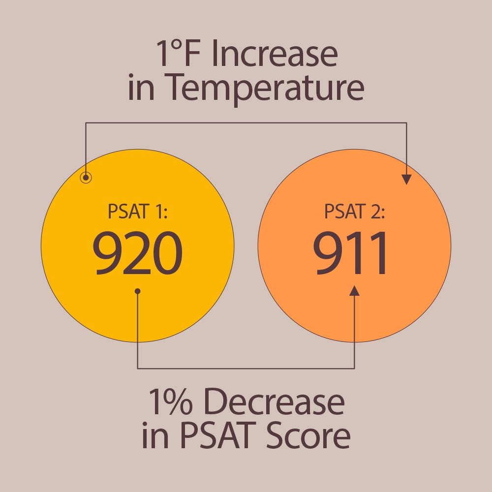Explore how a warming climate affects students’ abilities to learn with our latest Quick Read, As Temperatures Rise, Test Scores Drop. imprintapp.onelink.me/H4lb/rf4a8d4s