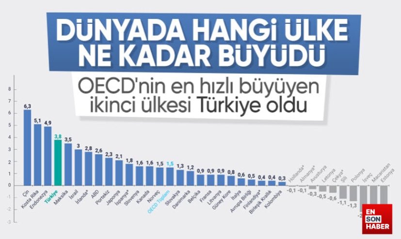 BATTI DENİLEN ÜLKEYE BAKIN👏👏 🇹🇷🇹🇷 #ipeke #EmekliyiOyalamayın #twevfb #KZGYO #Marmaray 'Kamu Görevlileri Hakem Kurulu''Defne Samyeli''Berat Albayrak' Örümcek Başınız İtalya Tarkan'Resmi Gazete'de''Konferans Ligi' İçki'Uğur Karakullukçu' İngiltere Gülşen'Kimbu CHPli' Anıtkabir