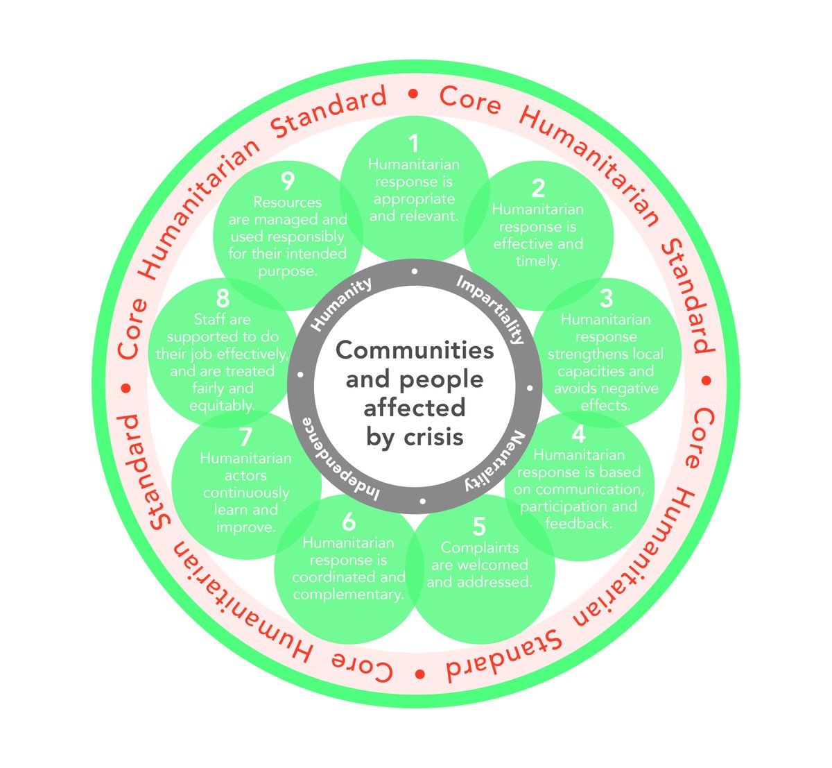 CHS_Alliance's tweet image. Have your say on the proposed updates to the #CoreHumanitarianStandard!

Complete our survey – available in English, French &amp;amp; Spanish – by 20 Sept
👉bit.ly/CHSsurv

bit.ly/CHSres for Arabic

Your views will help shape the future of #accountability in aid.
