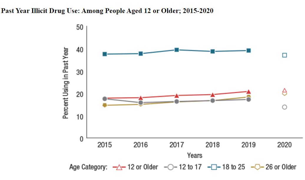SyringeAccess's tweet photo. This International Overdose Awareness Day, I want you to look at these 2 graphs.

The huge rise in overdose we've seen isn't due to increased use, but to an increasingly dangerous &amp; unpredictable drug supply.

If we want to end overdose, we need a safe supply. #IOAD #IOAD2023 https://t.co/W9G9bJkbdX