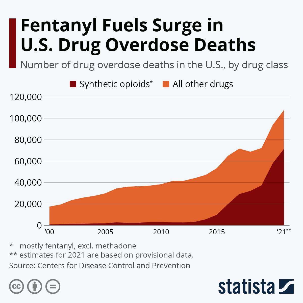 SyringeAccess's tweet photo. This International Overdose Awareness Day, I want you to look at these 2 graphs.

The huge rise in overdose we've seen isn't due to increased use, but to an increasingly dangerous &amp; unpredictable drug supply.

If we want to end overdose, we need a safe supply. #IOAD #IOAD2023 https://t.co/W9G9bJkbdX