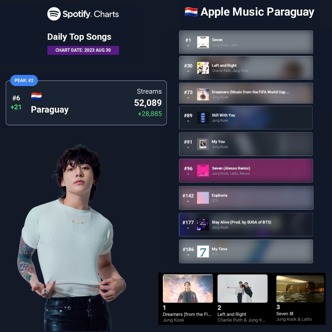 HAPPY JUNGKOOK DAY 🐰

Spotify Top Songs 🇵🇾

#6 (+21) #Seven 52,089 (+28,885)

Apple Music Top Songs

#1 Seven
#30 Left And Right
#73 Dreamers
#89 Still With You
#91 My You
#96 Seven (Alesso Remix)
#142 Euphoria
#177 Stay Alive
#186 My Time

Apple Music Top Videos 

#1 Dreamers