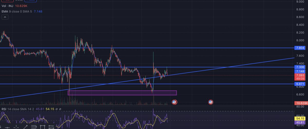 CryptoNazer's tweet photo. $INJ needs a bounce here (which I do think will come) uptrend support and resistance squeezing tight here

Meaning 7.8 $INJ isn't very far and then 9.1 very quickly

But short term aside $INJ will lead and outperfom 99% of the market IMO https://t.co/Vfa3kiH0Ll