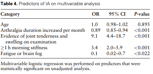 UVMDeptMed's tweet photo. 📢Dr. Thoms and colleagues identified predictors of inflammatory arthritis among patients referred to rheumatology and identified opportunities to improve the value of  referrals to rheumatology (link below).

https://t.co/6rOg1EljAq

#Arthritis #ArthritisResearch #Rheumatology https://t.co/CmeSWjLwvA