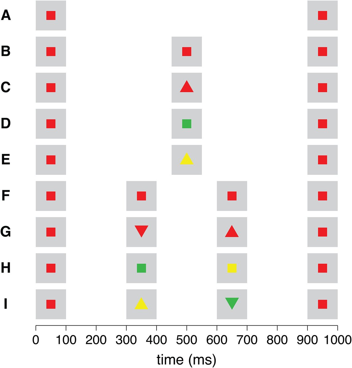 Fatima Maria Felisberti (@ffelisberti) on Twitter photo Effect of the number and diversity of visual stimuli on the reproduction of short time intervals. <a href="/PerceptionSAGE/">Perception & i-Perception Journals</a> 
"the times between key presses were longer when additional items had  different shapes and colors than when they were also red squares"
journals.sagepub.com/doi/full/10.11… Effect of the number and diversity of visual stimuli on the reproduction of short time intervals. <a href="/PerceptionSAGE/">Perception & i-Perception Journals</a> 
"the times between key presses were longer when additional items had  different shapes and colors than when they were also red squares"
journals.sagepub.com/doi/full/10.11…
