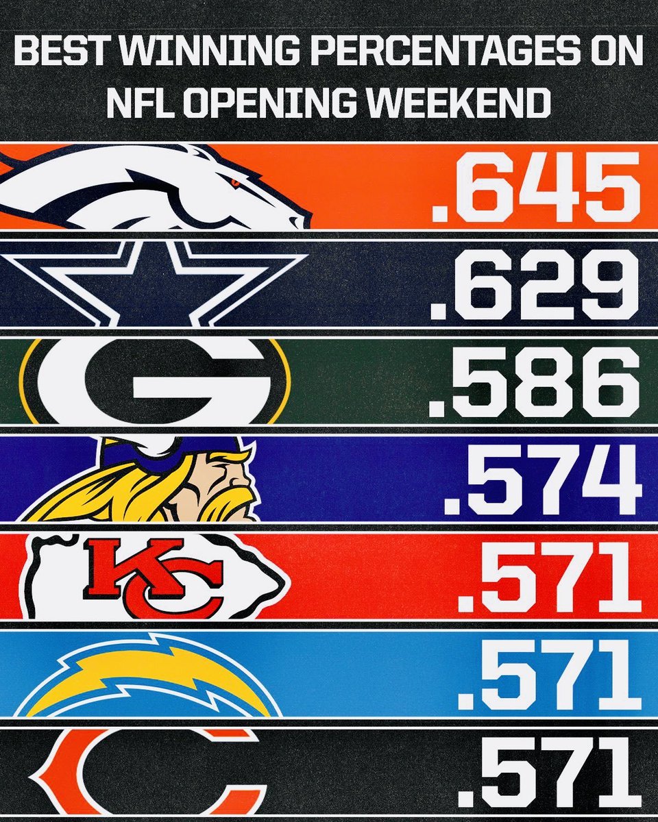 JeffWilkins1221's tweet image. #NFLTwitter  #NFLOpeningWeekend #NFL