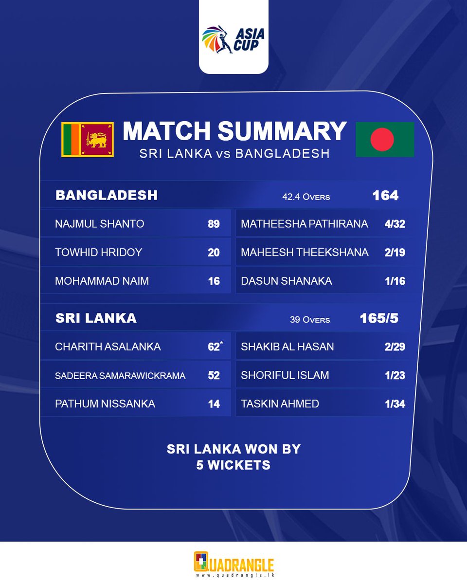 Asia Cup 2023: Sri Lanka beat Bangladesh by 05 wickets at Pallekele. An all rounded performance for <a href="/OfficialSLC/">Sri Lanka Cricket 🇱🇰</a> with @matheesha_9, Maheesh Theekshana, Charith Asalanka  and Sadeera Samarawickrama getting the campaign on a winning note #asiacup #asiacup23 #SriLankaCricket #SLvBAN