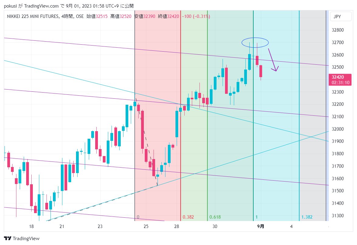 上昇継続でもフィボ時間的に押しが出てくる時間でもあったんだよな。 このツール（フィボナッチタイムエクステンション）って使うと面白いんですよ。今度使い方 説明しますね。