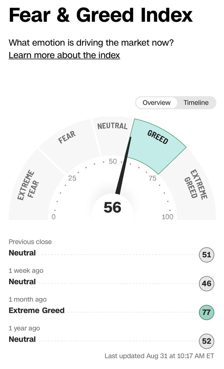 MMarius35756983's tweet image. Fear and greed index back in fear mode! Indices have been up 4 days in a row and today May be day 5. We are due for a pullback. Also, labor report tomorrow before the opening which can cause some #volatility #laborreport #fed #interestrates #nasdaq #recession