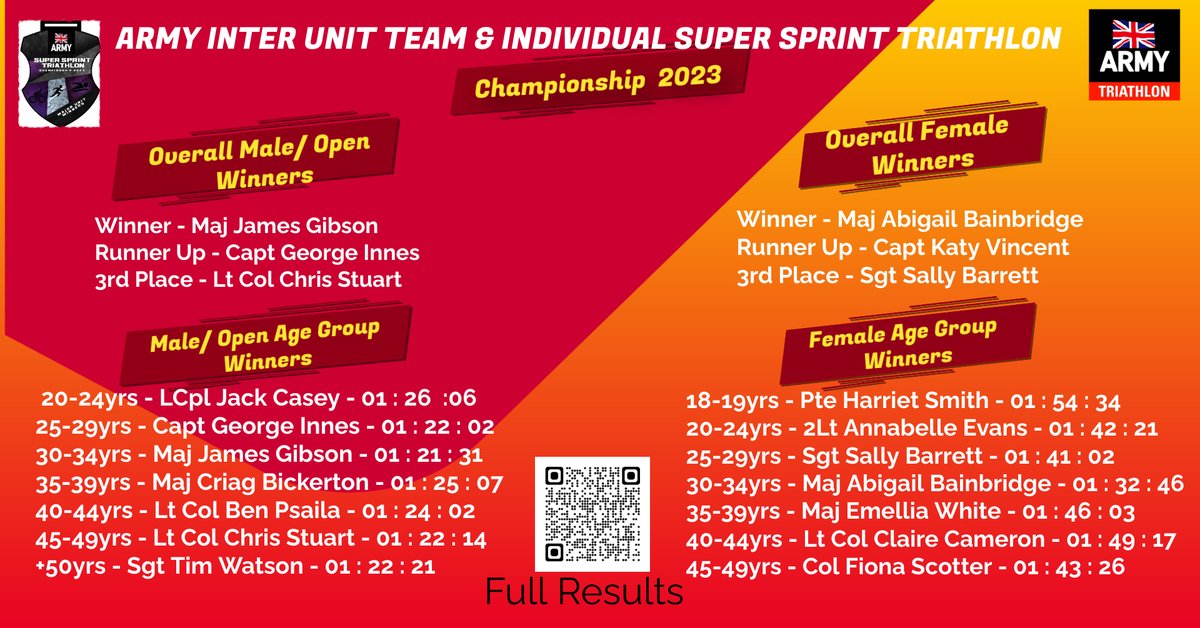 30 Aug 23 -Inter Unit &amp; Individual Super Sprint Triathlon Championship. Great day racing at Eton Dorney with over 100 athletes that took part. Congratulations to all our winners. Full results  my.raceresult.com/248128/
@britisharmysport #BritishArmySport #ArmyTriathlon #swimbikerun