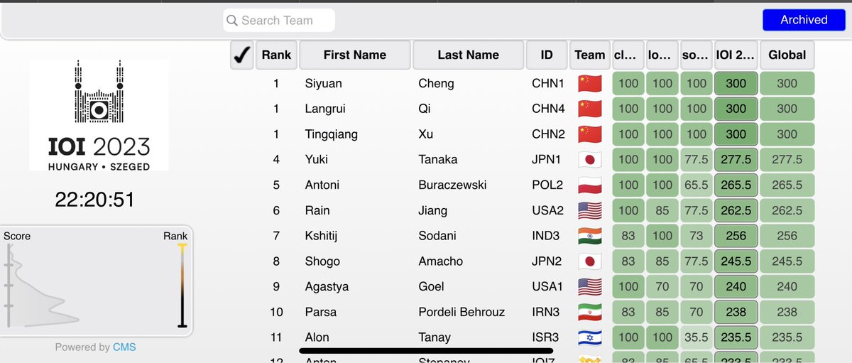 Tim China 🇨🇳 mengerikan 😲 IOI hari pertama, 3 dari 4 delegasinya perfect scorers, and they’re the only perfect scorers so far. Kelihatannya sulit banget IOI 2023 tahun ini, soal pertama saja cuma 11 orang yang bisa solve 💯